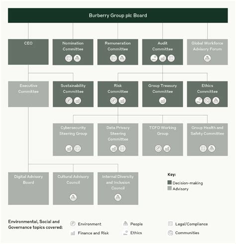 burberry corporate governance|burberry corporate office.